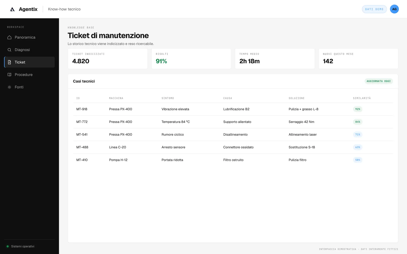 Archivio dei ticket di manutenzione indicizzati con sintomo, causa, soluzione e similarità